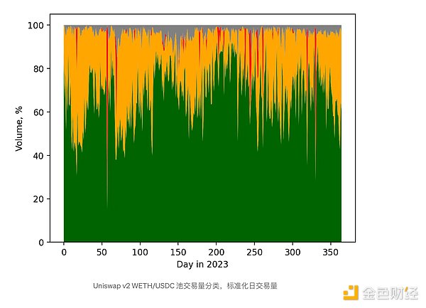 Uniswap v2对于流动性提供者来说仍然是好的选择吗？