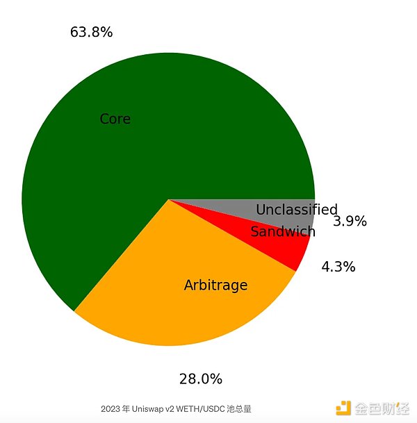 Uniswap v2对于流动性提供者来说仍然是好的选择吗？