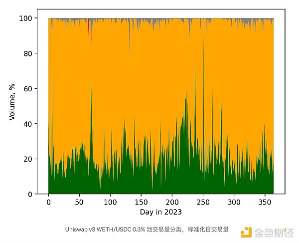 Uniswap v2对于流动性提供者来说仍然是好的选择吗？