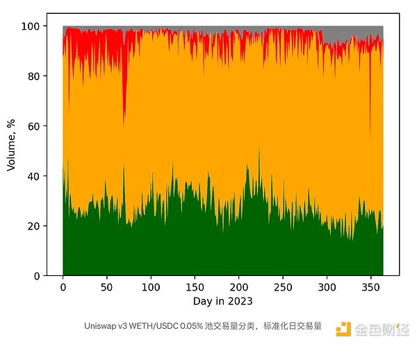 Uniswap v2对于流动性提供者来说仍然是好的选择吗？