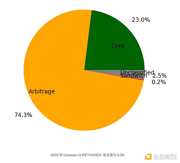 Uniswap v2对于流动性提供者来说仍然是好的选择吗？