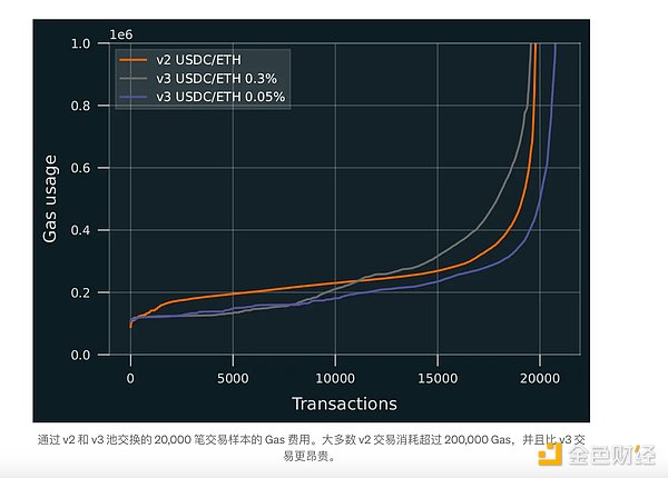 Uniswap v2对于流动性提供者来说仍然是好的选择吗？