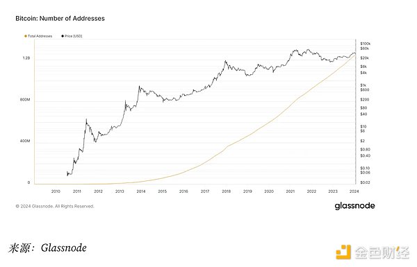 OKX Ventures ：2024 年比特币生态系统展望