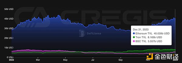 Cregis Research：2023年区块链行业全景回顾与分析