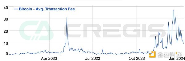 Cregis Research：2023年区块链行业全景回顾与分析