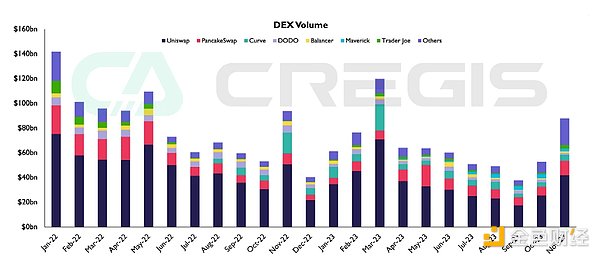 Cregis Research：2023年区块链行业全景回顾与分析