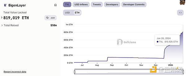 MIIX Capital: Expected Restaking ( Re-staking) is activating the ETH rising market