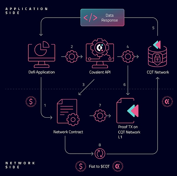 Covalent （CQT）：构建全新链上协议收入体系，致力于财务透明