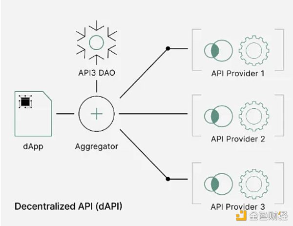 API3, ZK Layer2 출시: 간과된 수십억 달러 규모의 트랙을 공략하다. OEV의 혁신은 무엇일까요?