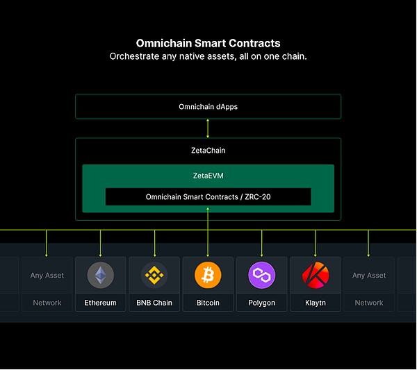 解码即将登陆多家交易所的ZetaChain：链接比特币的全链智能合约L1