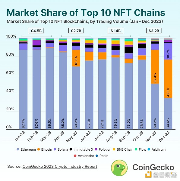 イーサリアムは、市場シェア72.3%、2023年の取引量が85.4億ドルという、最大の非代替可能トークン（NFT）ブロックチェーンです。