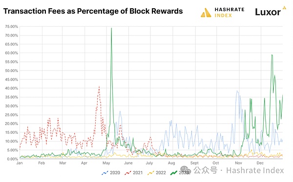 ブロック報酬に占めるトランザクション手数料の割合変動図