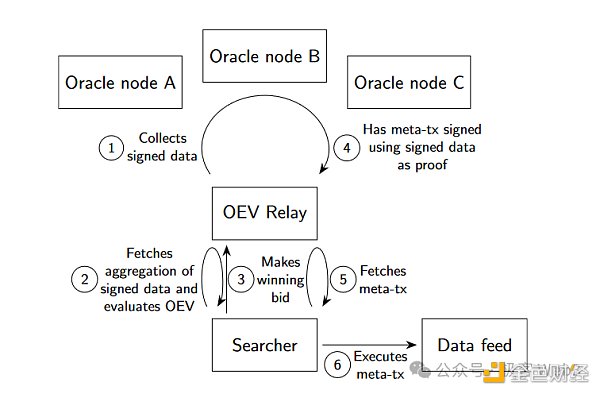 How to solve the oracle MEV (OEV) problem through market mechanisms ?