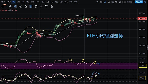 2.16以太坊|BTC回踩进多头仍旧适合当前“无顶”趋势