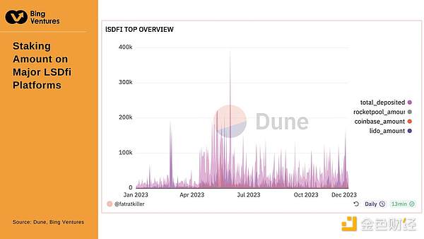 New Wave of DeFi Staking: Liquidity Re-Staking Tokens and Layer2 Public Chain