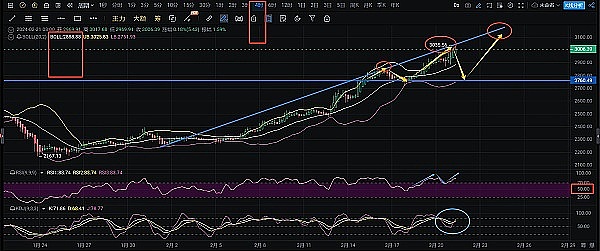以太坊重回巅峰横扫3000大关一统天下坐拥天下？