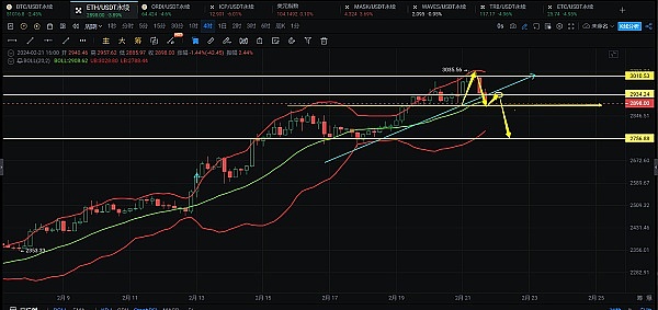 比特币以太坊开始回调后市将有大波动