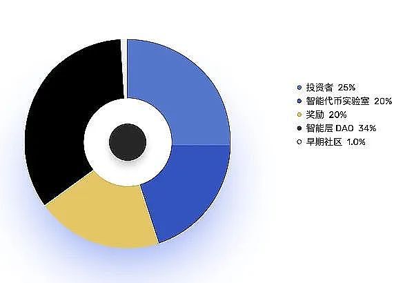 链接Web3和公链的中间件Smart Layer （SLN）是什么