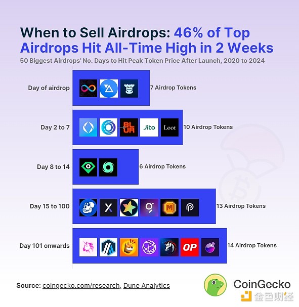 Coingecko：什么时候才是空投代币的最佳出售时机？