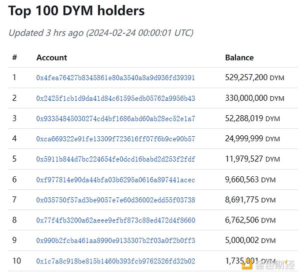 On-chain Data