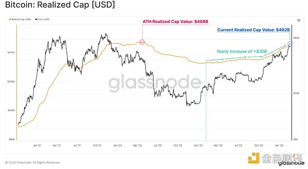 Glassnode：投资者风险偏好增强 投机迹象愈发明显