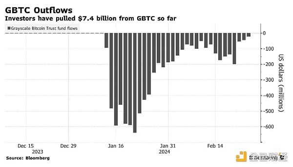 Bloomberg：灰度比特币ETF资金连续31个交易日流出