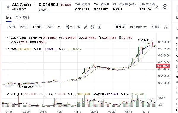 AIA智能链代币$AIA价格飙升60%：开启智能合约区块链新篇章