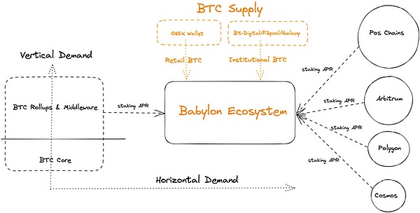 币安、OKX机构资本争相投资Babylon,揭秘项目背后真相（附教程）!