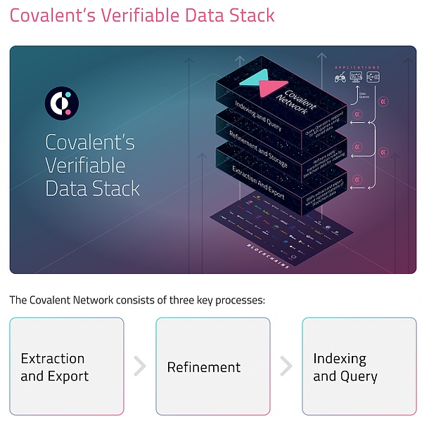 Covalent Network（CQT）构建 Web3 最大的结构化数据集,开拓AI、安全性和数据质量的融合