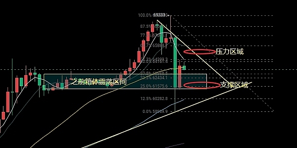 3.6比特币历史高点刷新  日线阴包阳收尾  能否再次延续多头？
