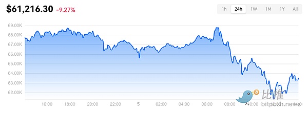 比特币（BTC）破新高后大跳水  逾30万人爆仓 12亿美元蒸发