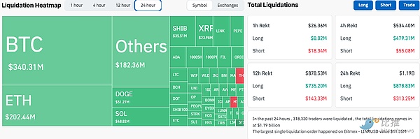 比特币（BTC）破新高后大跳水  逾30万人爆仓 12亿美元蒸发