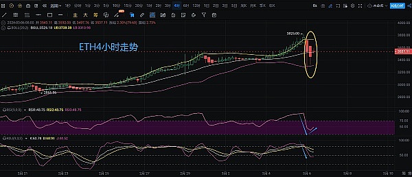 波浪捕手：3.6以太坊|BTC行情走势分析|盘中大幅回落多空双爆后是否延续牛市？