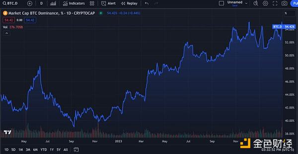 Bear Market