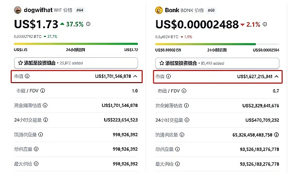 暴富神话再现!WIF暴涨万倍因它像狗狗币?Meme上涨最大的赢家!