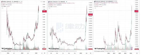 详细阅读:AI板块一飞冲天 推动TAO RNDR AGIX..飙升的三大催化剂 AI板块一飞冲天 推动TAO RNDR AGIX..飙升的三大催化剂