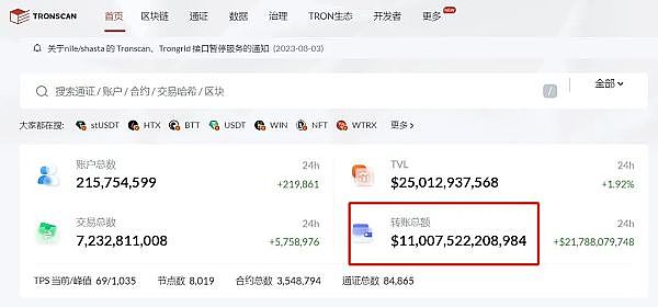 详细阅读:波场TRON转账总额突破11万亿美元 波场TRON转账总额突破11万亿美元