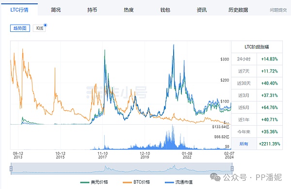 莱特币（LTC）飙升 20% 曾经顶流能否春光再现？