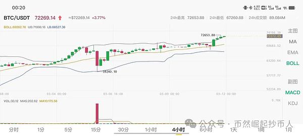 比特币btc3月12日行情分析#btc#比特币