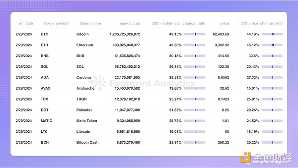 Báo cáo nghiên cứu ngành chuỗi công cộng tháng 2 năm 2024: DeFi thành công , Bitcoin Lớp 2 bất ngờ xuất hiện