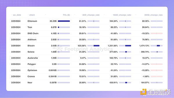 2024年2月公链行业研报：DeFi腾飞，比特币Layer 2异军突起