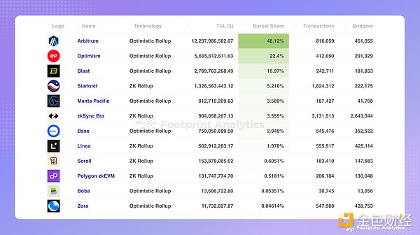 Báo cáo nghiên cứu ngành chuỗi công cộng tháng 2 năm 2024: DeFi cất cánh , Bitcoin Lớp 2 bất ngờ xuất hiện