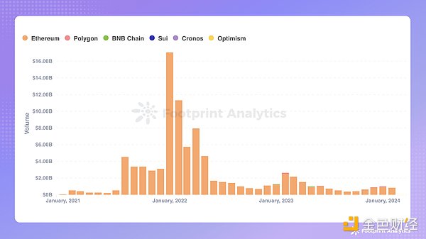 2024年2月公链行业研报：DeFi腾飞，比特币Layer 2异军突起