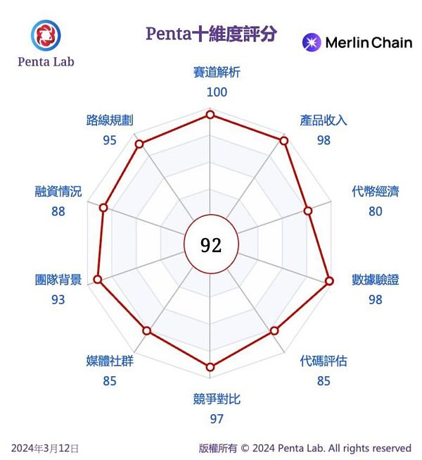 Penta Lab 研报 - Merlin链 - TVL稳步增长***比特币二层生态