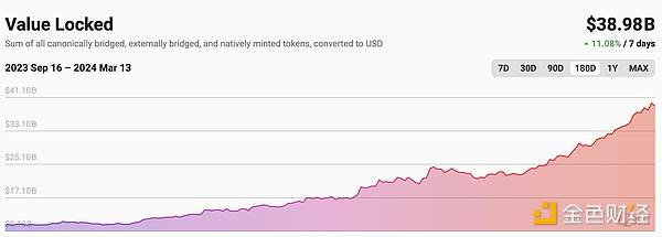 بعد عدة تأخيرات، تم إطلاقه رسميًا أخيرًا! بعد Ethereum ترقية Dencun ما هي المسارات التي ستكون المستفيدة؟