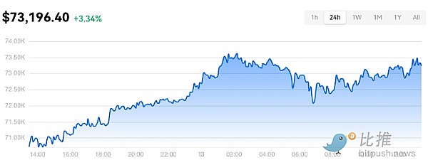 Dencun升级后ETH失守4000美元  SOL涨至两年多来最高