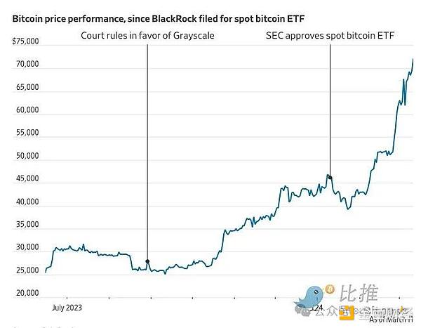 「懐疑派」から「真の信者」へ。「ブラックロック、ビットコインに「確信」？