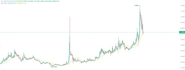 即将开启下一阶段的上涨？可能飙升的 5 种加密货币 !