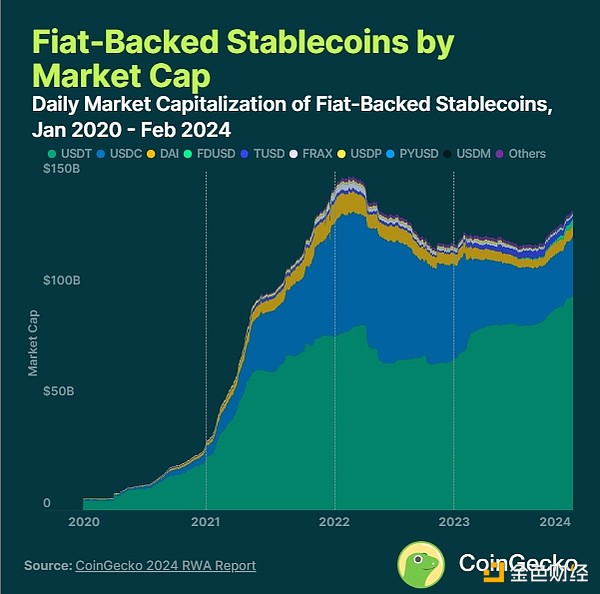 Coingecko：2024年RWA报告——现实世界加密资产的崛起