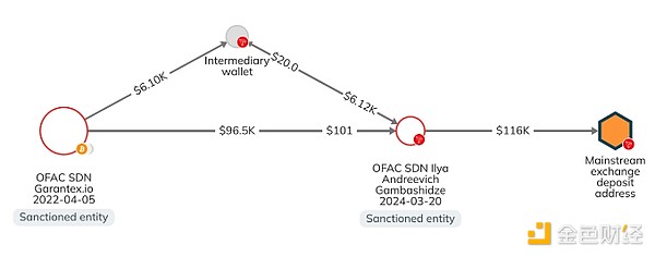 Chainalysis：OFAC对两名涉嫌加密犯罪的俄公民采取行动